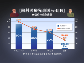 歯科医療先進国との比較