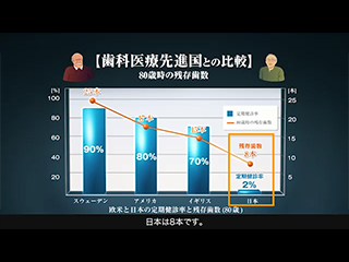 歯科医療先進国との比較